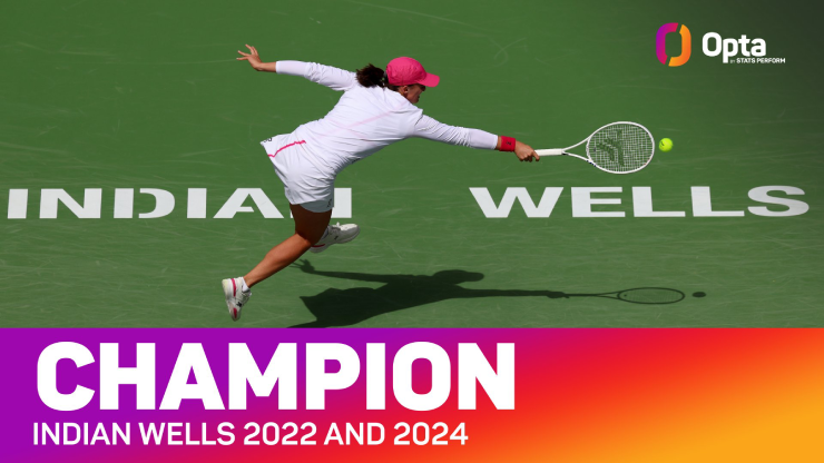 Swiatek là tay vợt thứ 3 giành được 2 danh hiệu ở Indian Wells trước khi bước sang tuổi 23, trước đó có Serena Williams và Kim Clijsters.