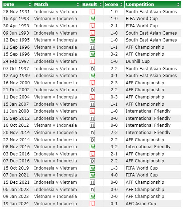 Thành tích đối đầu tổng thể của ĐT Việt Nam trước Indonesia (Nguồn: 11v11)