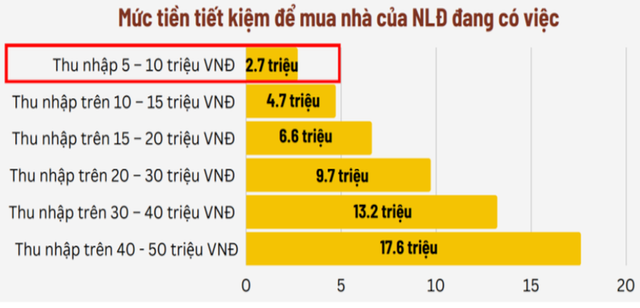 Người lao động chỉ tiết kiệm được khoảng 2,7 triệu đồng/tháng với mức thu nhập dưới 11 triệu đồng - Nguồn: Ban IV