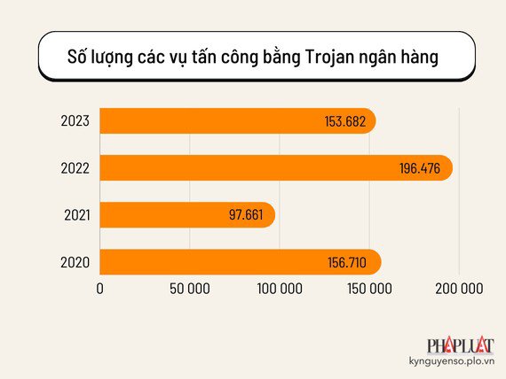 Số lượng các vụ tấn công bằng phần mềm độc hại ngân hàng từ năm 2020-2023. Ảnh: TIỂU MINH, số liệu Kaspersky