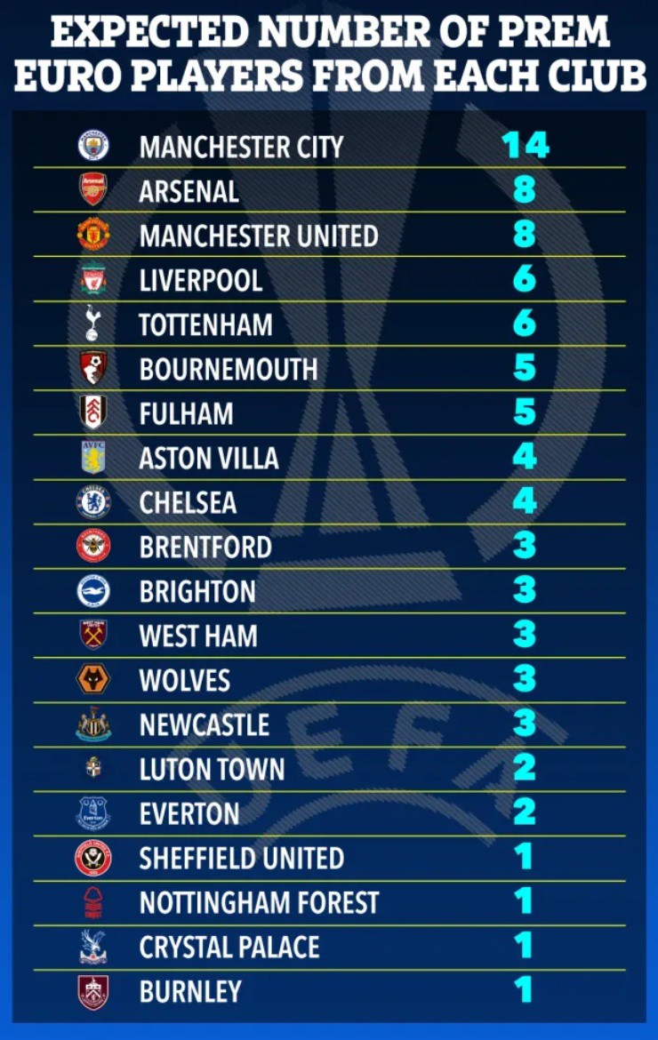 Man City được dự đoán có nhiều SAO dự EURO nhất, bằng MU - Liverpool cộng lại - 3