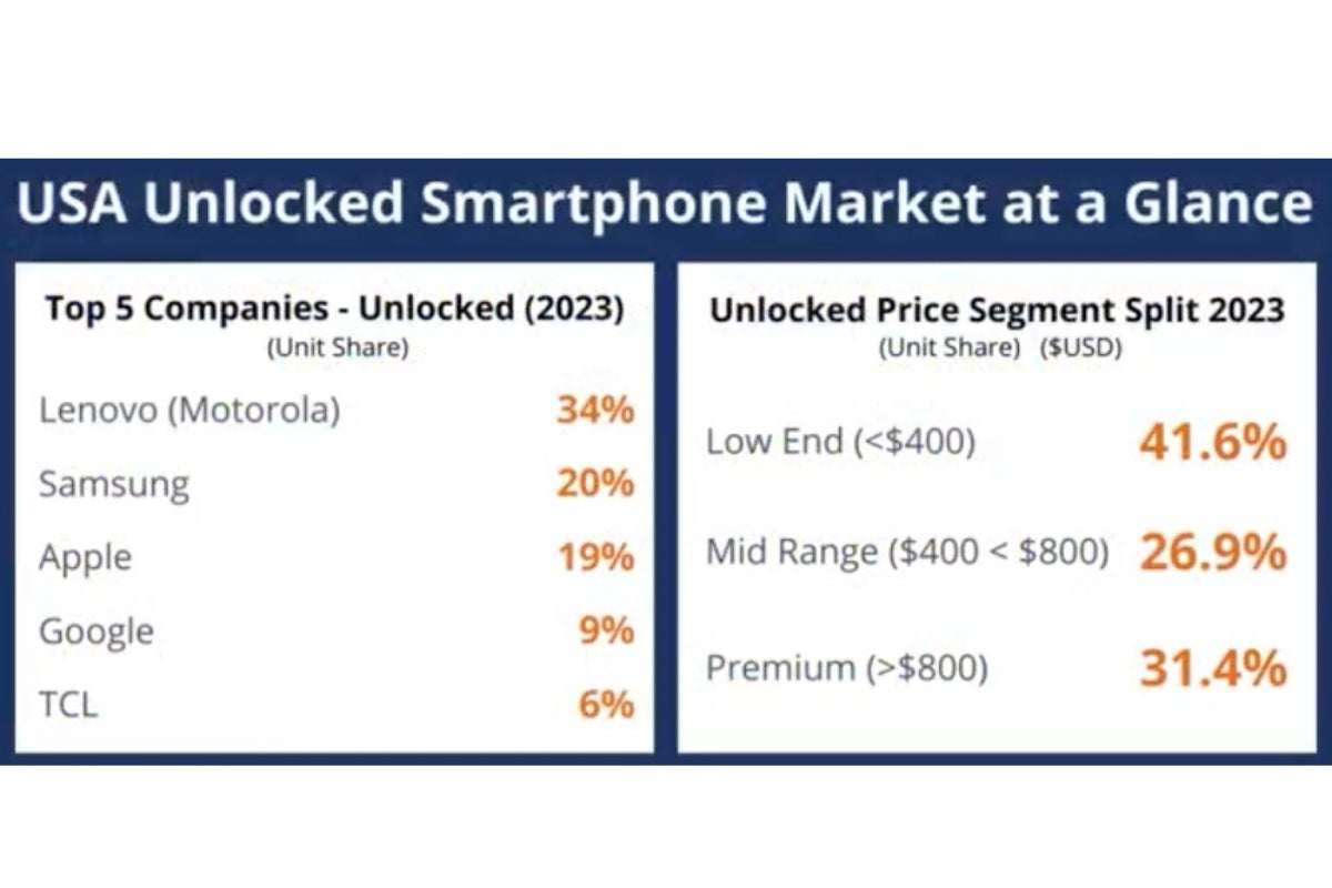 Thị phần smartphone mở khoá tại Mỹ trong năm 2023.