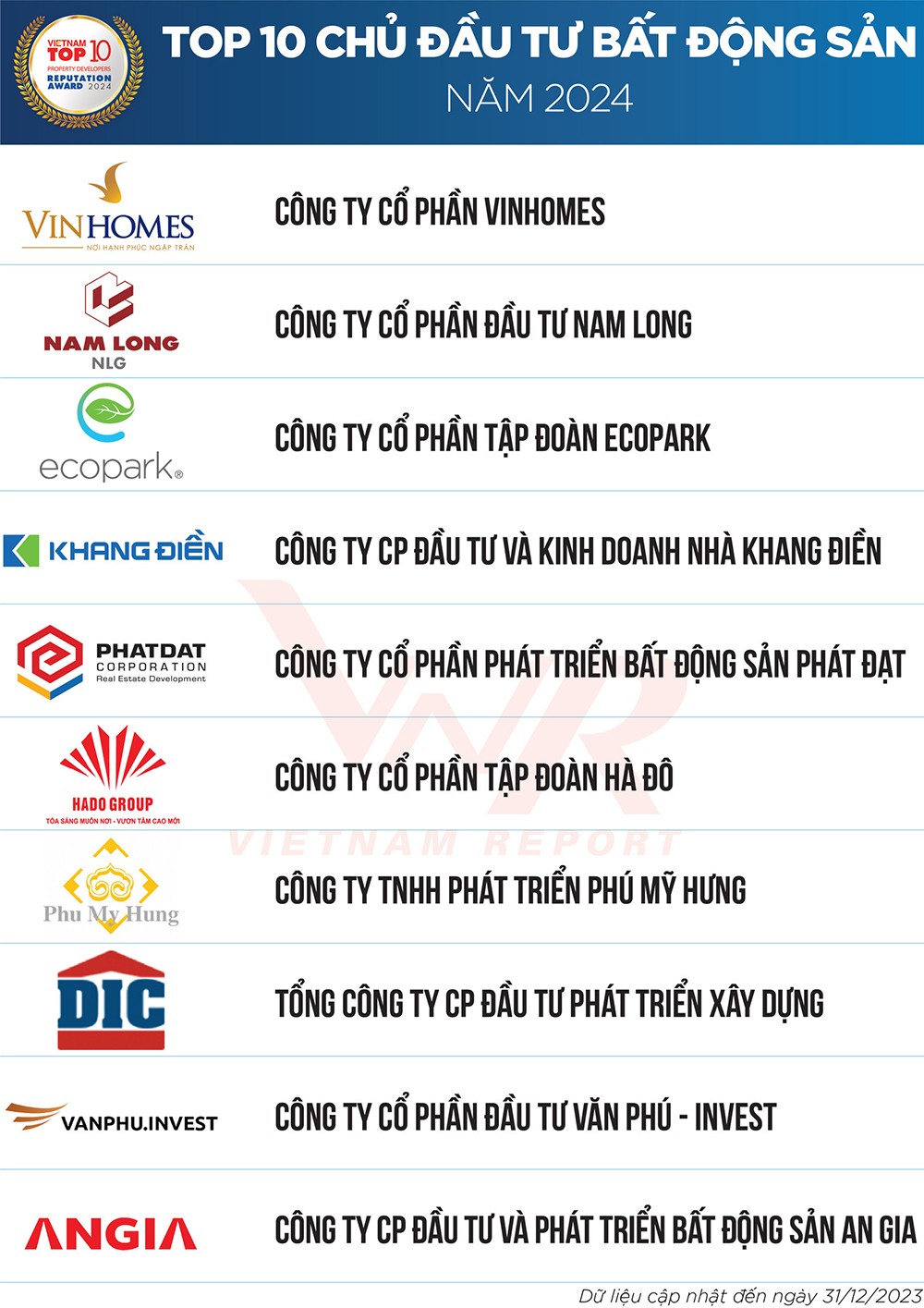Top 10 Chủ Đầu tư BĐS năm 2024 do Vietnam Report bình chọn