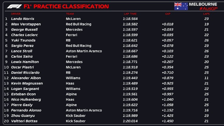 Đua xe F1, thử nghiệm Australian GP: Williams gặp tổn thất lớn, Ferrari có lợi thế trước Red Bull - 6