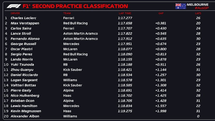 Đua xe F1, thử nghiệm Australian GP: Williams gặp tổn thất lớn, Ferrari có lợi thế trước Red Bull - 7