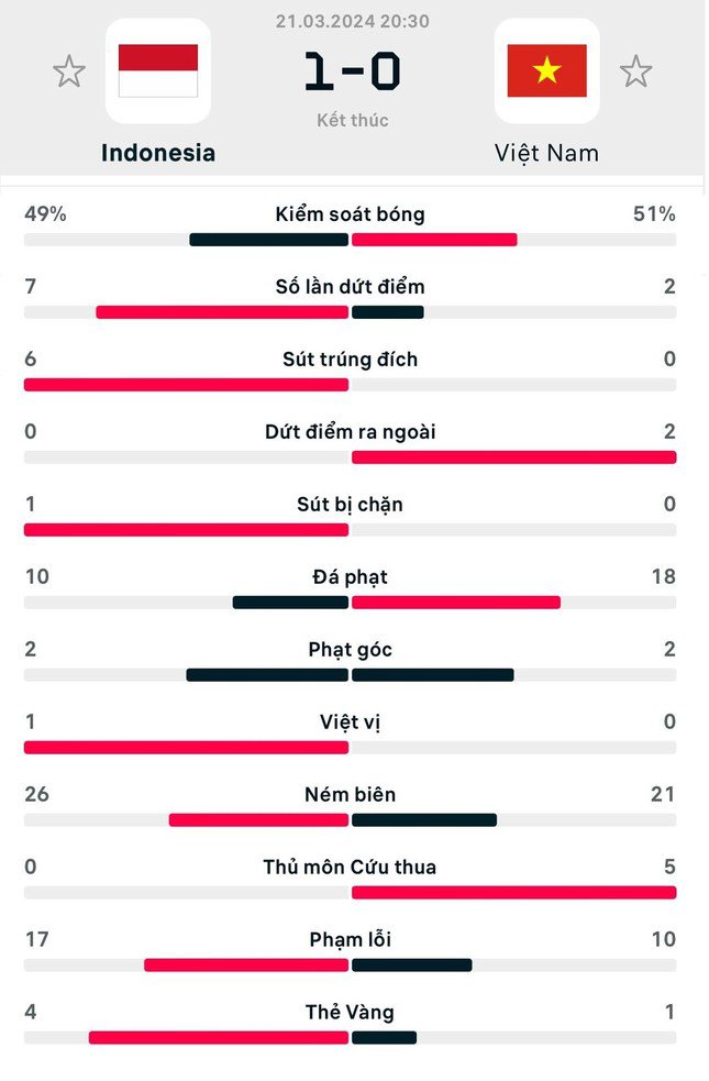 Thông số kỹ thuật trận đấu giữa Indonesia và Việt Nam tối 21/3