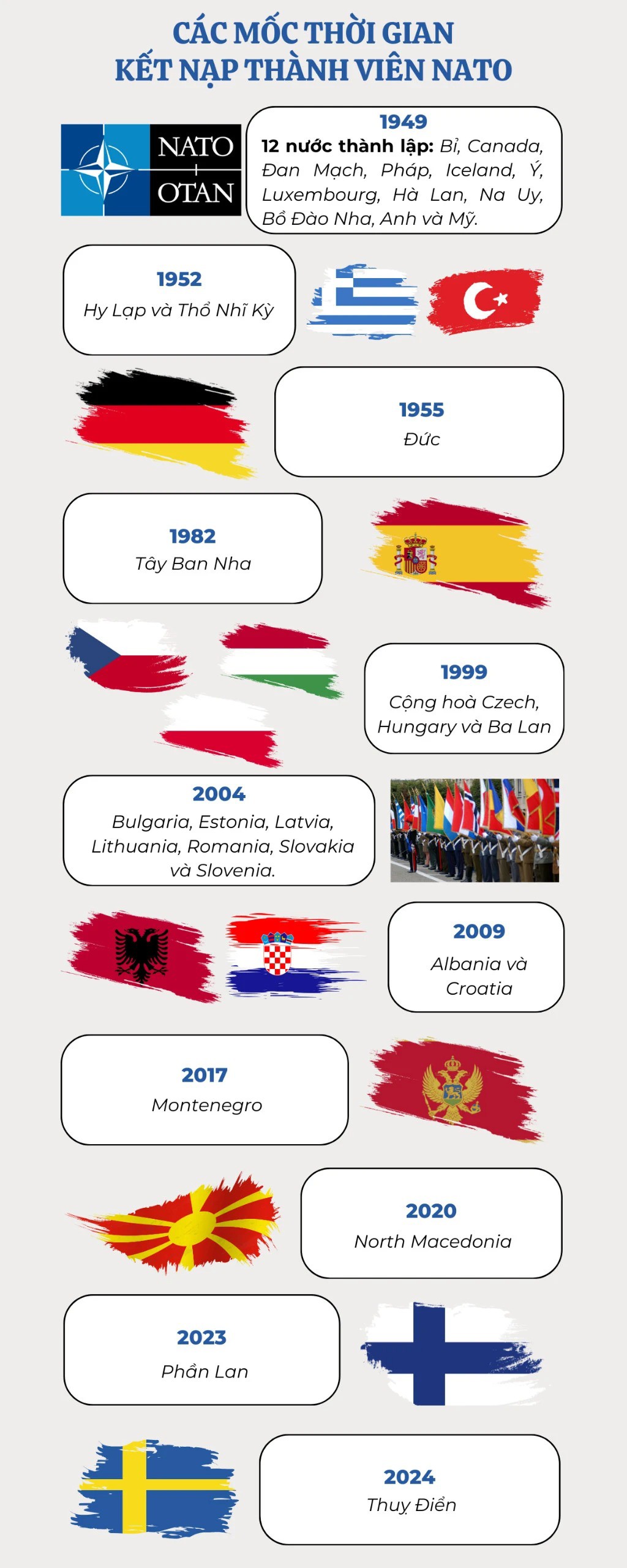 Infographic: Các mốc thời gian kết nạp thành viên NATO - 1