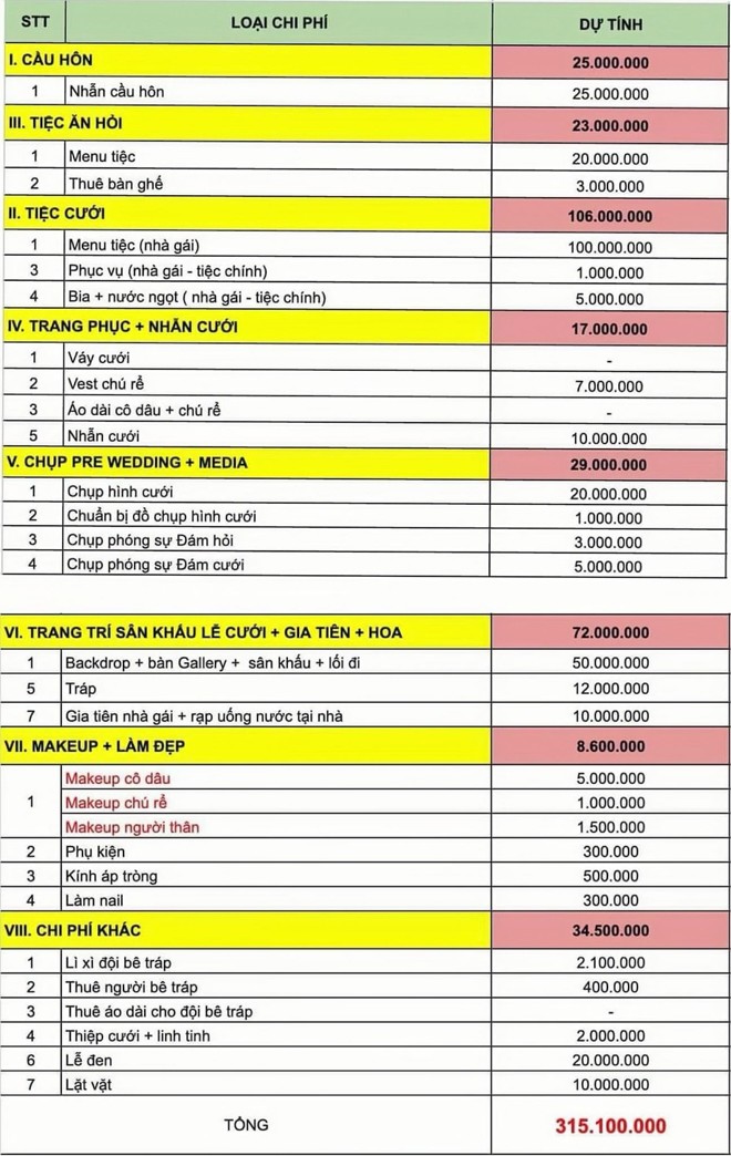 Bảng danh mục chi phí dự kiến cho đám cưới của một cô gái 24 tuổi
