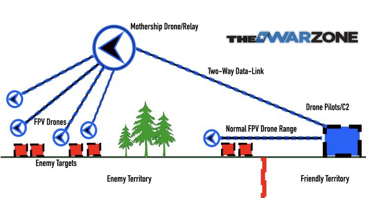 Phác họa cơ chế hoạt động của UAV mẹ với khả năng thả các con UAV FPV con.