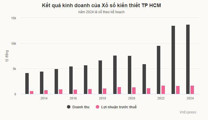 Xổ số TP HCM lãi 4,5 tỷ đồng mỗi ngày - 1