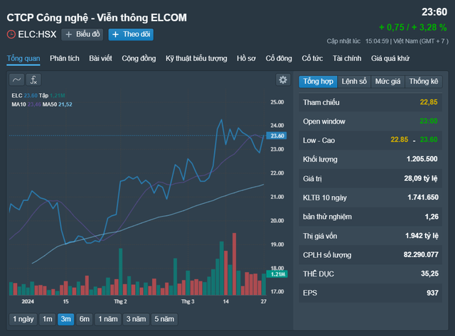 Cổ phiếu ELC trong 3 tháng qua Nguồn: Fireant