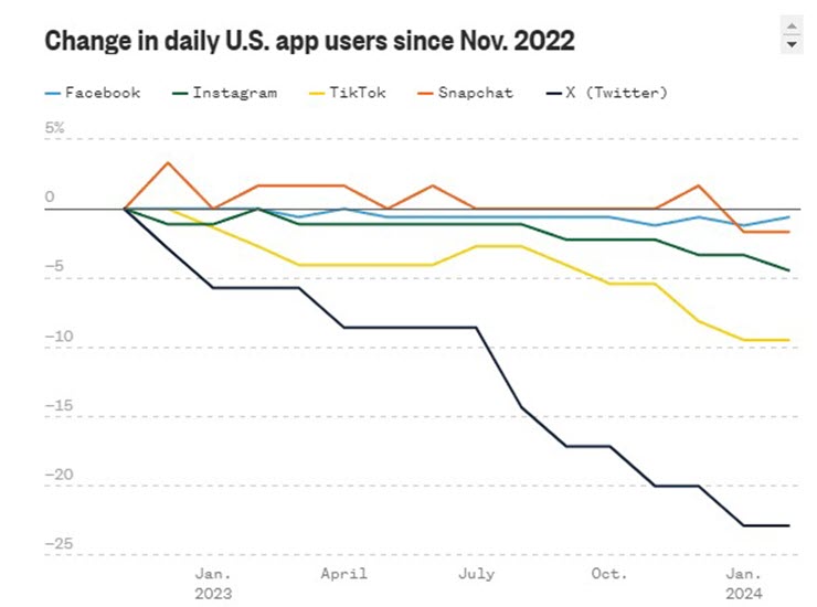 Lượng người dùng X (Twitter) giảm mạnh kể từ khi được Elon Musk tiếp quản (Nguồn: Sensor Tower).