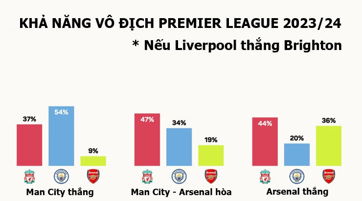 Man City's match against Arsenal has a big impact on the championship race, Liverpool waits for benefits - 2