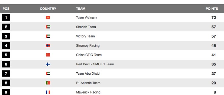 Đội đua Việt Nam vẫn duy trì lợi thế dẫn đầu với 72 điểm