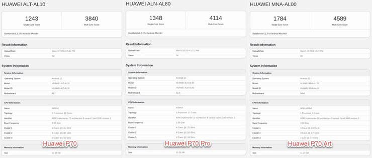 Điểm số hiệu suất trên&nbsp;Geekbench của dòng smartphone Huawei P70.