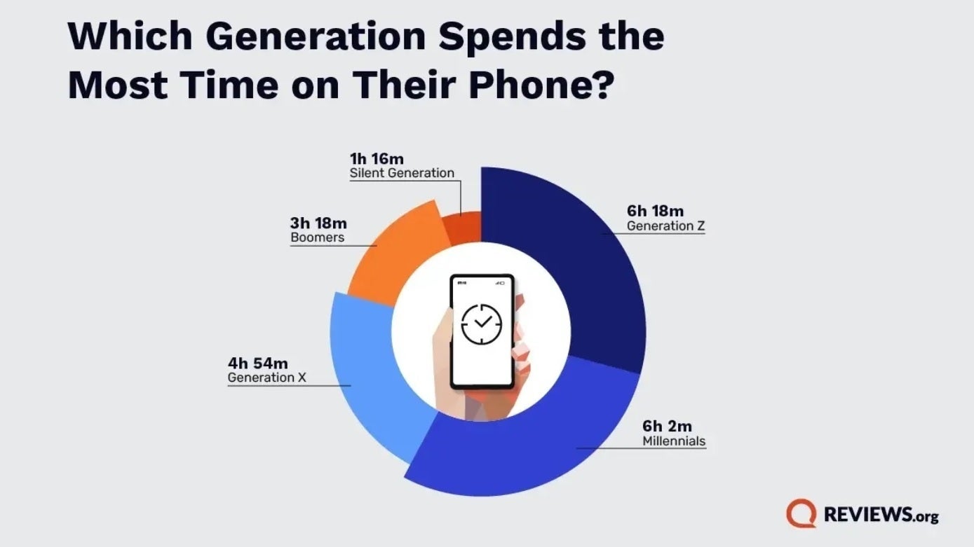 Gen Z và Millennials dành khá nhiều thời gian cho smartphone.