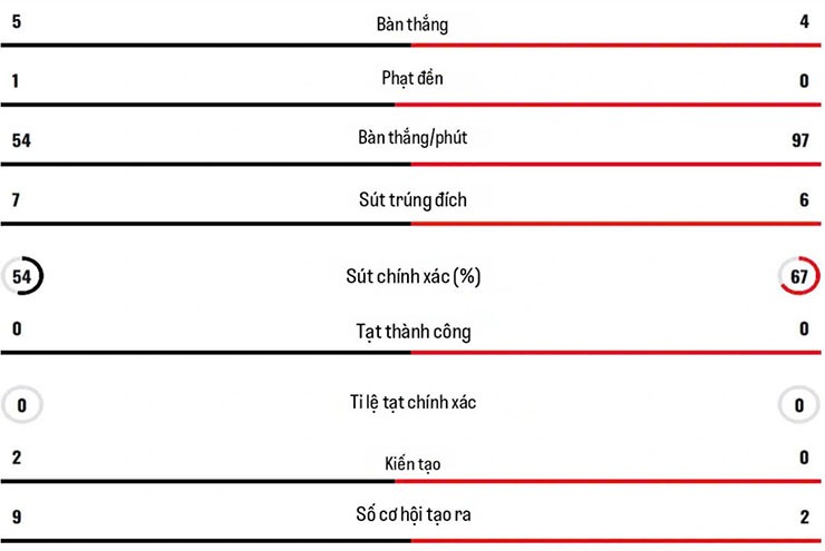 Thống kê tấn công tại AFF Cup 2024 của Xuân Son (bên trái) vượt trội Anuar (bên phải)