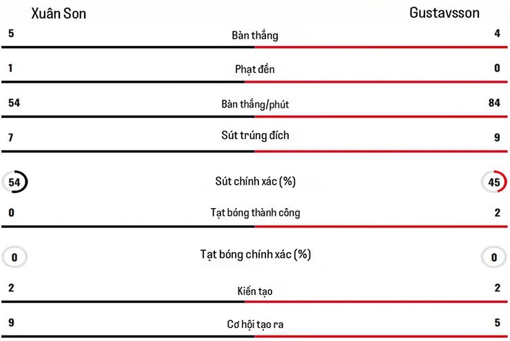 Gustavsson "lép vế" trước Xuân Son về chỉ số tấn công