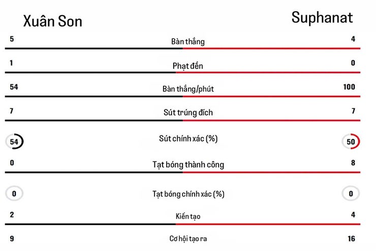 Xuân Son nhỉnh hơn Suphanat ở thông số tấn công