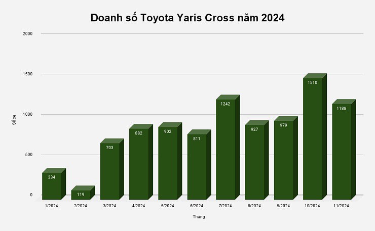 "Ngựa ô" Yaris Cross bứt tốc doanh số ấn tượng năm 2024 - 1