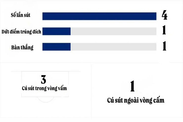 Thông số tấn công của Gabriel Martinelli trước Brentford