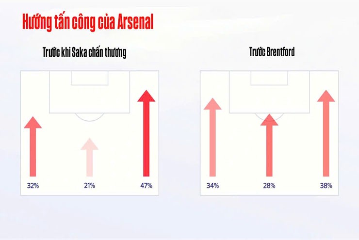 Arteta đang giúp hàng công "Pháo thủ" cân bằng