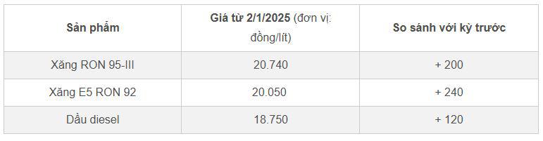 Bảng giá xăng dầu tại kỳ điều hành 2/1/2025