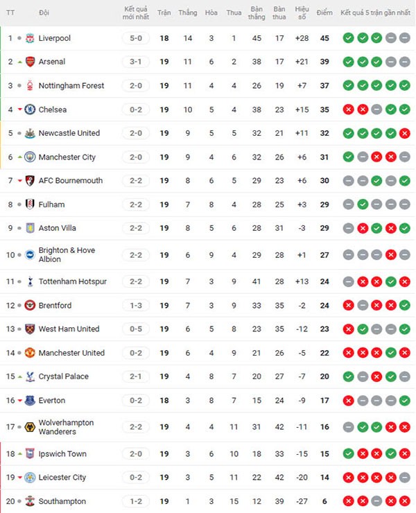 Điểm nhấn vòng 19 Ngoại hạng Anh: Liverpool cô đơn trên đỉnh, Arsenal tiếp tục hy vọng - 6