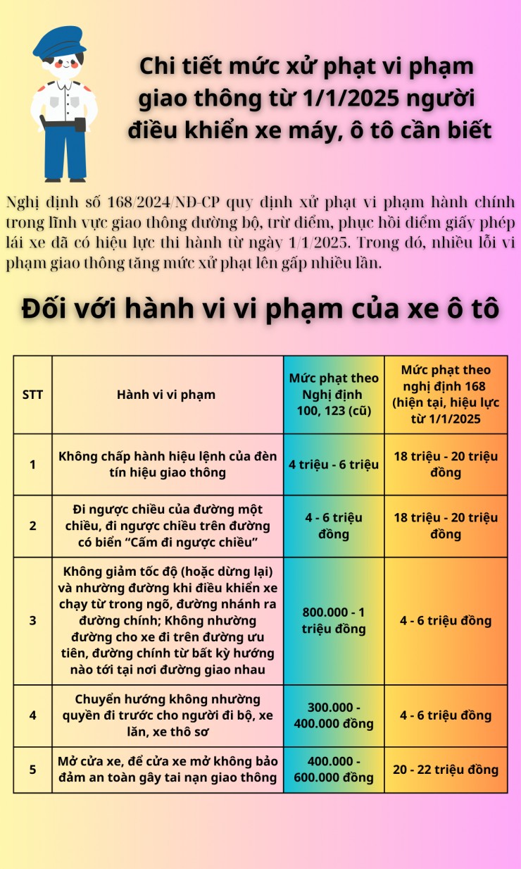 Danh sách 26 lỗi vi phạm giao thông tăng nặng mức xử phạt từ 1/1/2025 lái xe cần biết - 1