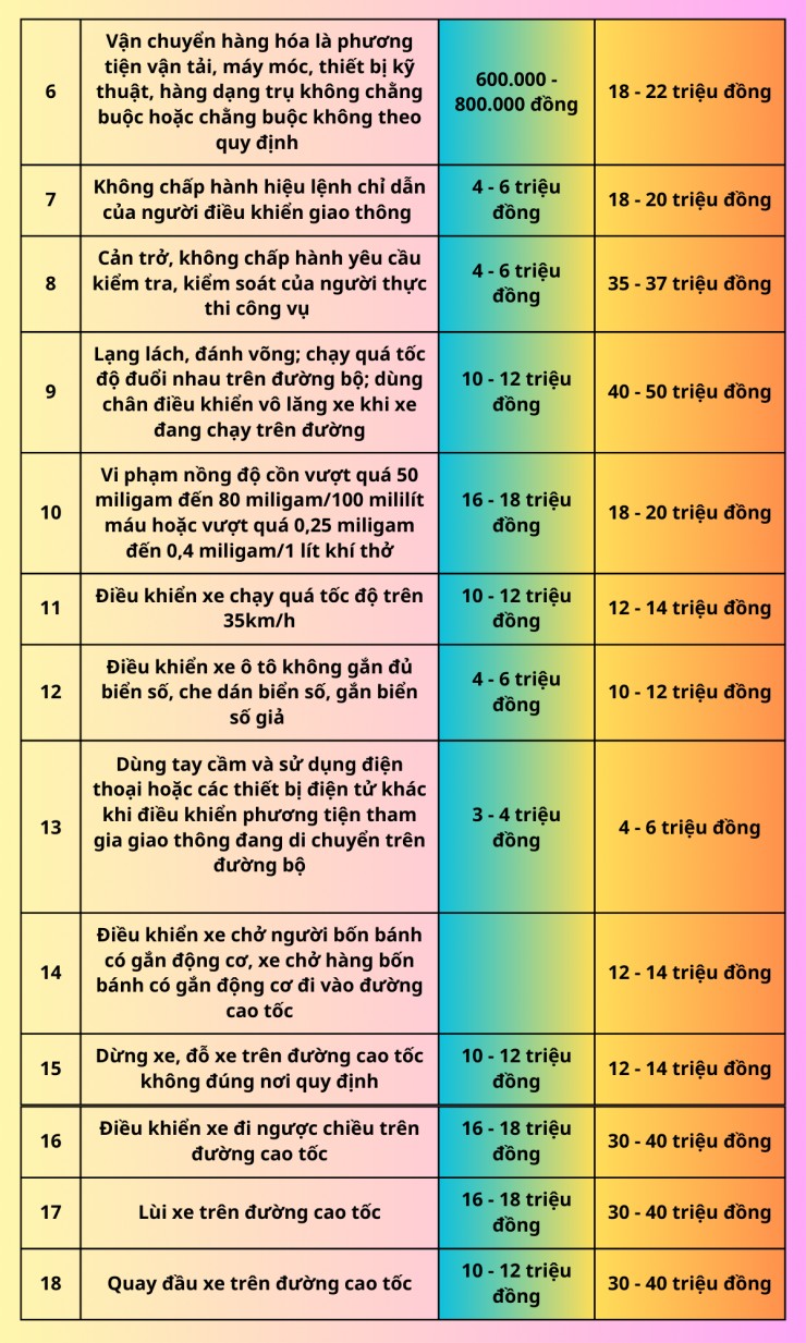 Danh sách 26 lỗi vi phạm giao thông tăng nặng mức xử phạt từ 1/1/2025 lái xe cần biết - 2