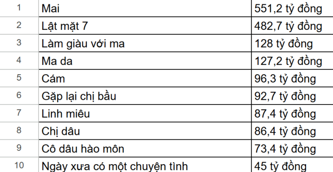 Top 10 phim Việt bán vé tốt nhất năm 2024.