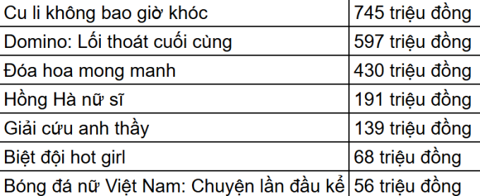 Những phim thu về chưa đến một tỷ đồng.