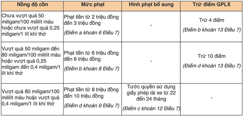 Cuối năm tiệc nhiều, người dân cần biết các mức phạt về nồng độ cồn đối với ô tô, xe máy, xe đạp - 3