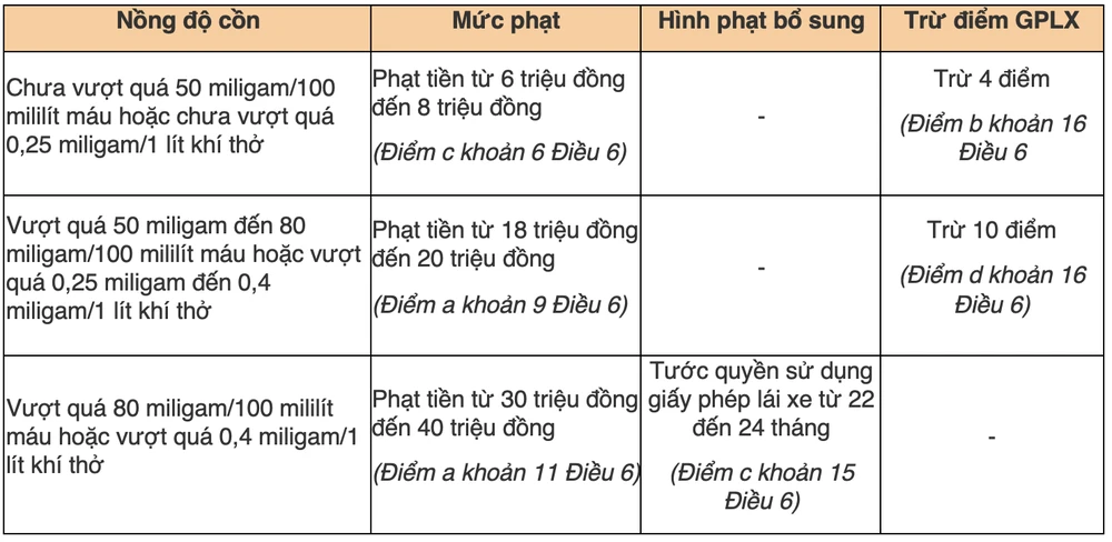 Cuối năm tiệc nhiều, người dân cần biết các mức phạt về nồng độ cồn đối với ô tô, xe máy, xe đạp - 2