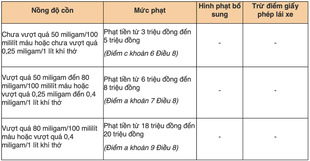 Cuối năm tiệc nhiều, người dân cần biết các mức phạt về nồng độ cồn đối với ô tô, xe máy, xe đạp - 4