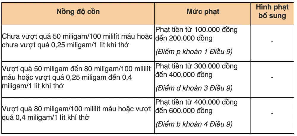 Cuối năm tiệc nhiều, người dân cần biết các mức phạt về nồng độ cồn đối với ô tô, xe máy, xe đạp - 5