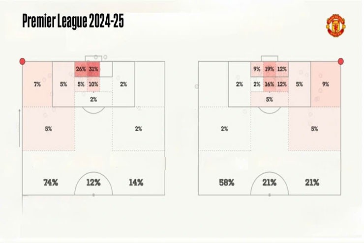 Vị trí các đối thủ đá phạt góc vào vòng cấm MU&nbsp;