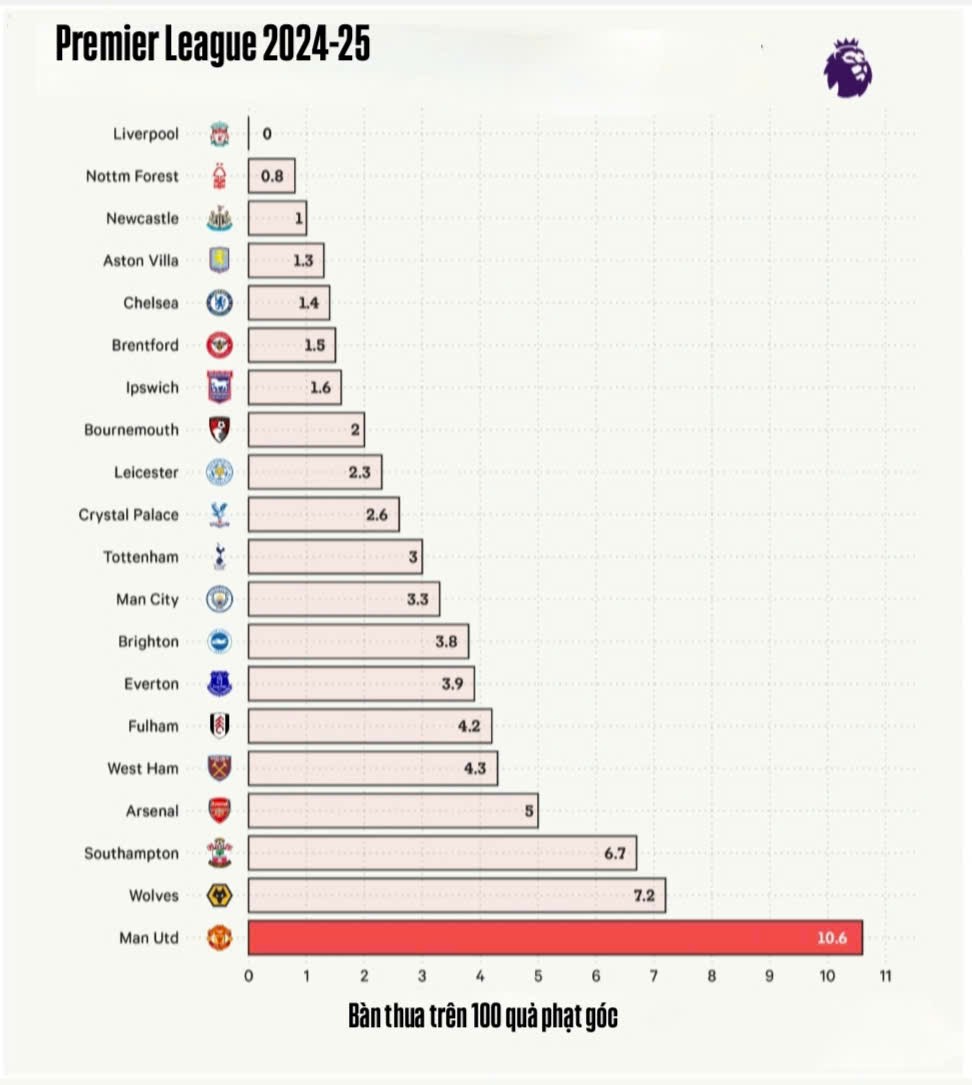MU có tỉ lệ bàn thua cao nhất/100 quả phạt góc tại Ngoại hạng Anh 2024-25&nbsp;