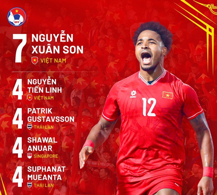 Tiền đạo Nguyễn Xuân Son đang dẫn đầu cuộc đua Vua phá lưới tại AFF Cup 2024