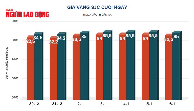 Giá vàng hôm nay, 7-1: Tiếp tục đi xuống - 2