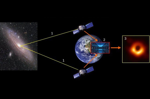 Ảnh đồ họa mô tả cách mà các hệ thống vệ tinh trên quỹ đạo Trái Đất có thể đem về những dữ liệu chưa từng có về lỗ đen quái vật - Ảnh: Sascha Trippe