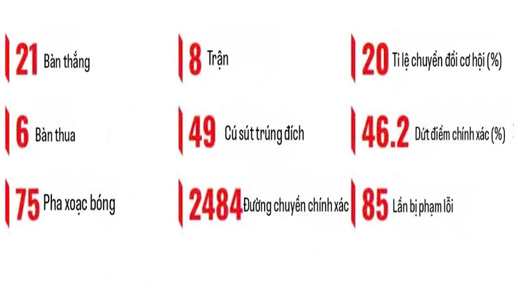 Những thông số ấn tượng của ĐT Việt Nam ở AFF Cup 2024