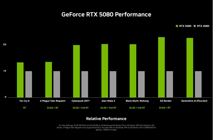 Hiệu năng của card RTX 5080 khi "so kè" cùng thế hệ tiền nhiệm RTX 4080.