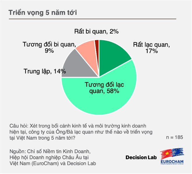 Đa số doanh nghiệp châu Âu lạc quan về triển vọng kinh doanh tại Việt Nam