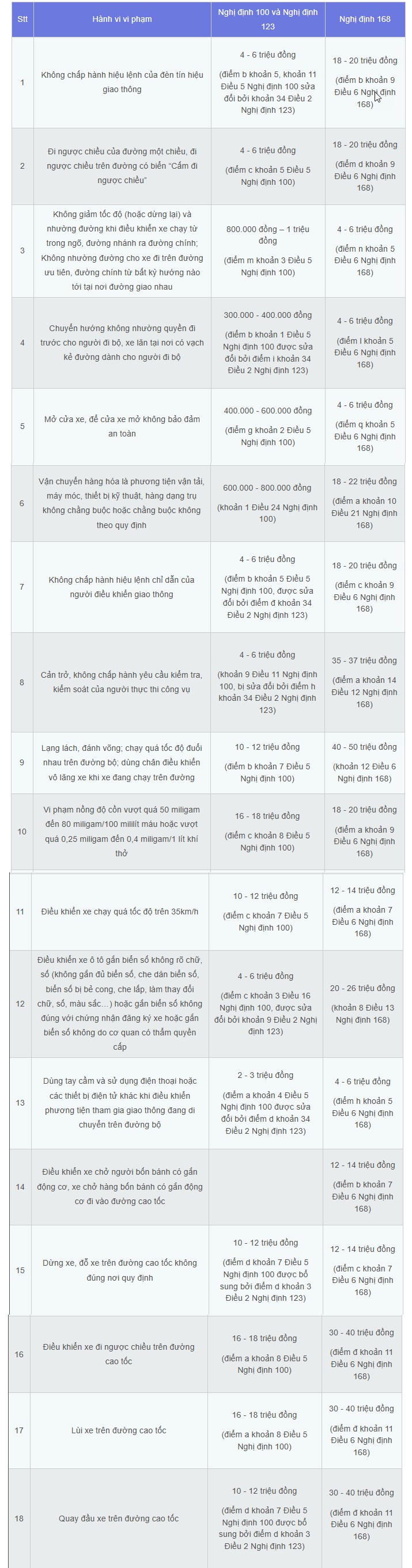 18 mức phạt vi phạm giao thông với ô tô mới nhất 2025 - 2