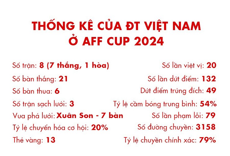 ĐT Việt Nam hạ Thái Lan, vô địch AFF Cup 2024 có phải chiến tích ấn tượng nhất? - 5