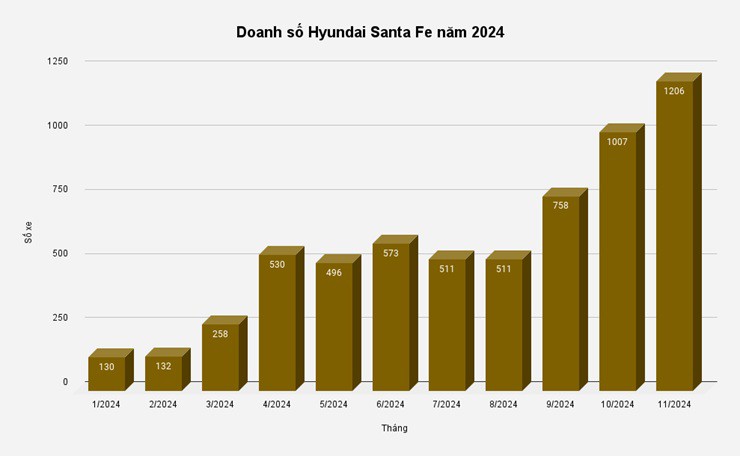 Tình hình doanh số Hyundai Santa Fe năm 2024: Thế hệ mới bị chê nhưng bán chạy bất ngờ! - 1