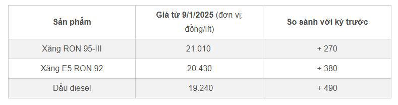 Bảng giá xăng dầu tại kỳ điều hành 9/1/2025