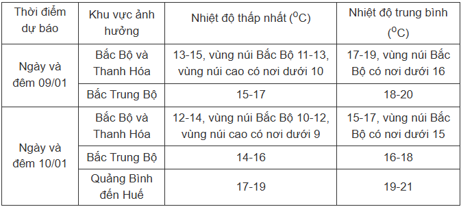 Miền Bắc rét dưới 10 độ, miền Trung mưa lớn do đón không khí lạnh - 2