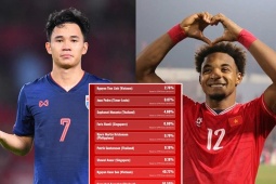 Supachok dẫn đầu bình chọn tiền đạo hay nhất AFF Cup 2024, bị Xuân Son "ngược dòng"